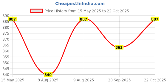amazon.in campus sutra Men's Polycotton Standard Length Casual Jacket campus sutra Price History Graph from 15 May 2025 to 22 Oct 2025
