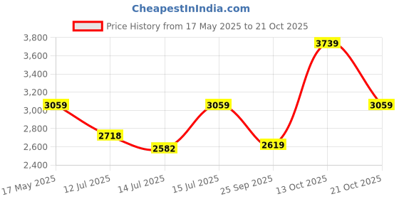 amazon.in u.s. polo assn. Mens Polycotton Standard Length Jackets u.s. polo assn. Price History Graph from 17 May 2025 to 21 Oct 2025