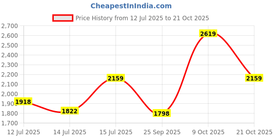 amazon.in u.s. polo assn. Mens Polycotton Standard Length Jackets u.s. polo assn. Price History Graph from 12 Jul 2025 to 21 Oct 2025
