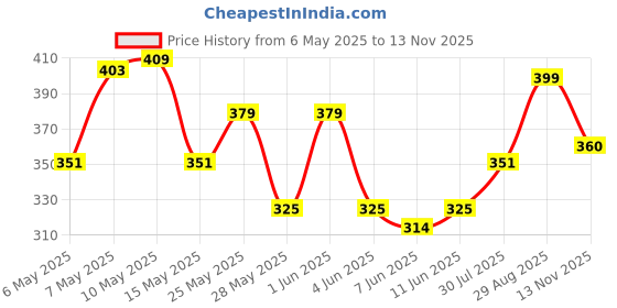 amazon.in urban buccachi Men's Polycotton Straight Fit Track Pants | Mid-Rise with Flexi Waistband | Comfortable Active & Lounge Wear urban buccachi Price History Graph from 6 May 2025 to 13 Nov 2025