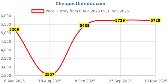 amazon.in wintage Men's Polycotton Suit-Dress Set wintage Price History Graph from 6 Aug 2025 to 9 Nov 2025