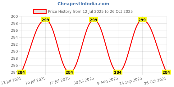 amazon.in brielle Men's Polycotton Tank Tops Sleeveless Round Neck T-Shirt for Gym, Running and Outdoor brielle Price History Graph from 12 Jul 2025 to 26 Oct 2025