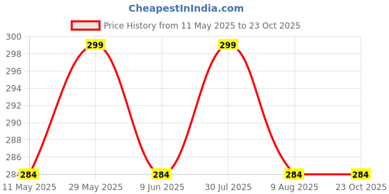 amazon.in tuni mani Men's Polycotton Temple Wear Dhoti with Angavastharam Towel tuni mani Price History Graph from 11 May 2025 to 23 Oct 2025