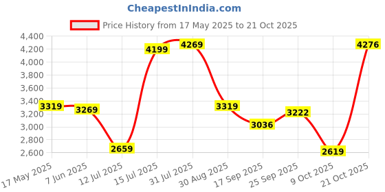 amazon.in allen solly Men's Polyester A-Line Standard Length Coat allen solly Price History Graph from 17 May 2025 to 19 Oct 2025