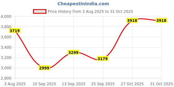 amazon.in allen solly Mens Polyester A-Line Standard Length Coat allen solly Price History Graph from 3 Aug 2025 to 31 Oct 2025