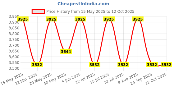 amazon.in raymond Men's Polyester and Merino Wool Suit (Grey, 3 m) raymond Price History Graph from 15 May 2025 to 11 Oct 2025