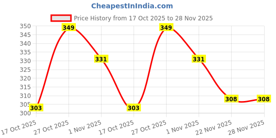 amazon.in myza Men's Polyester and Spandex Prime Half Coverage Comfortable Thong Underwear myza Price History Graph from 17 Oct 2025 to 28 Nov 2025