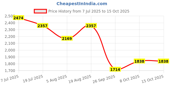 amazon.in favoroski Men's Polyester and Viscose Tuxedo Blazers favoroski Price History Graph from 7 Jul 2025 to 15 Oct 2025