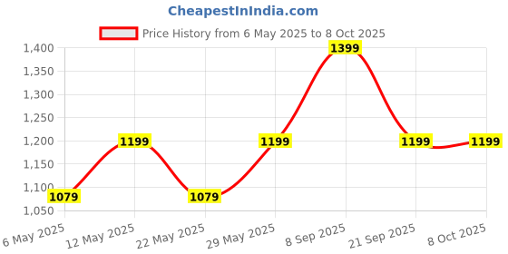 amazon.in raymond Men's Polyester and Viscose Unstitched Trouser Fabric (BSC 531, Brown Twill, 1.3 Meter) raymond Price History Graph from 6 May 2025 to 8 Oct 2025
