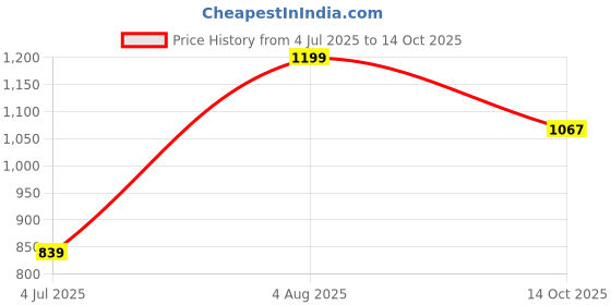 amazon.in peter england Men's Polyester Blend Blue Solid Formal Pocket Square Free Size peter england Price History Graph from 4 Jul 2025 to 14 Oct 2025