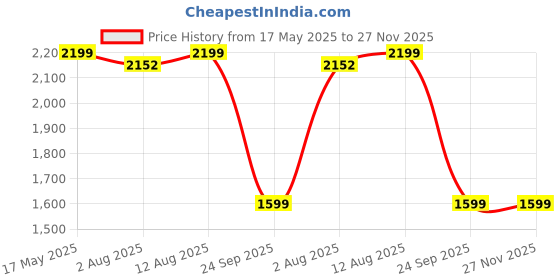 amazon.in nike Men's Polyester Blend Boxer Shorts Modern Fit Solid Casual (Pack of 1) nike Price History Graph from 17 May 2025 to 27 Nov 2025