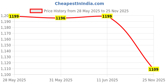 amazon.in bewakoof Men's Polyester Blend Casual Round Neck Sweatshirt bewakoof Price History Graph from 28 May 2025 to 25 Nov 2025