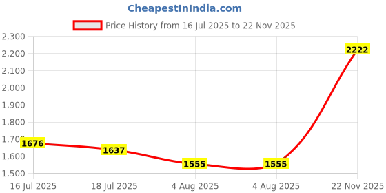 amazon.in raymond Men's Polyester Blend Checks Pattern Contemporary Fit Flat Front Formal Trouser raymond Price History Graph from 16 Jul 2025 to 22 Nov 2025