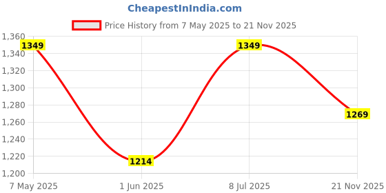 amazon.in raymond Men's Polyester Blend Checks Pattern Slim Fit Flat Front Formal Trouser raymond Price History Graph from 7 May 2025 to 21 Nov 2025