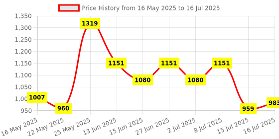 amazon.in park avenue Men's Polyester Blend Checks Pattern Smart Fit Flat Front Formal Trouser park avenue Price History Graph from 16 May 2025 to 16 Jul 2025