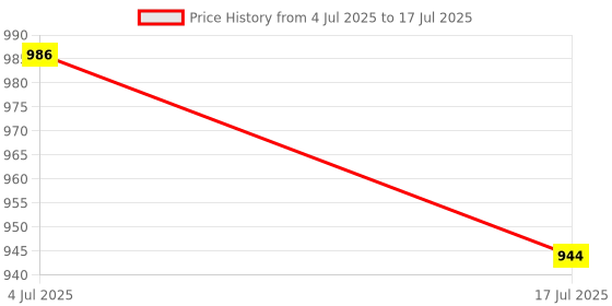 amazon.in park avenue Men's Polyester Blend Checks Pattern Smart Fit Flat Front Formal Trouser park avenue Price History Graph from 4 Jul 2025 to 17 Jul 2025