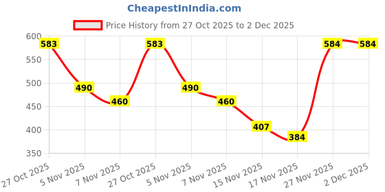 amazon.in indus route by pantaloons Men's Polyester Blend Embroidery Regular Kurta indus route by pantaloons Price History Graph from 27 Oct 2025 to 2 Dec 2025