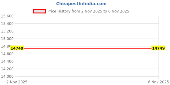 amazon.in van heusen Men's Polyester Blend Four Piece Business Suit Pants Set (VHSUCSLF588567_Brown van heusen Price History Graph from 2 Nov 2025 to 5 Nov 2025