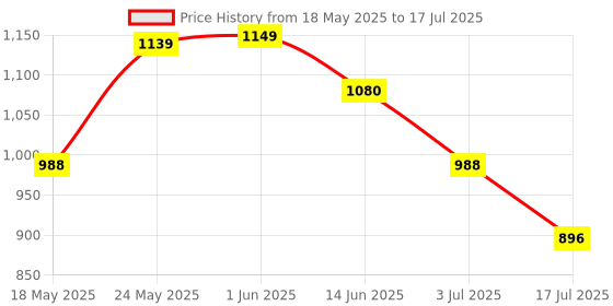 amazon.in park avenue Men's Polyester Blend Plain Pattern Smart Fit Flat Front Formal Trouser park avenue Price History Graph from 18 May 2025 to 17 Jul 2025