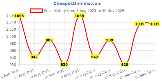 amazon.in park avenue Men's Polyester Blend Plain Pattern Smart Fit Flat Front Formal Trouser park avenue Price History Graph from 8 Aug 2025 to 30 Nov 2025