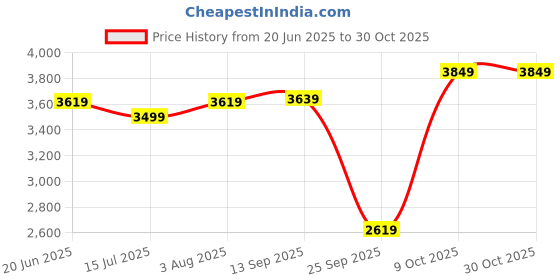 amazon.in u.s. polo assn. Men's Polyester Blend Regular A-Line Coat u.s. polo assn. Price History Graph from 20 Jun 2025 to 29 Oct 2025
