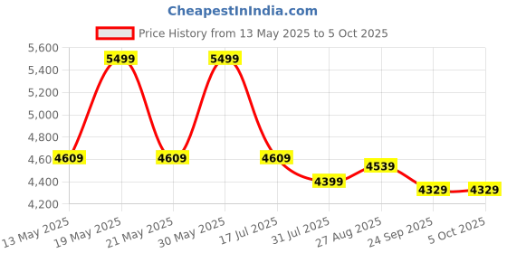 amazon.in peter england Men's Polyester Blend Regular Business Suit Pants Set peter england Price History Graph from 13 May 2025 to 4 Oct 2025