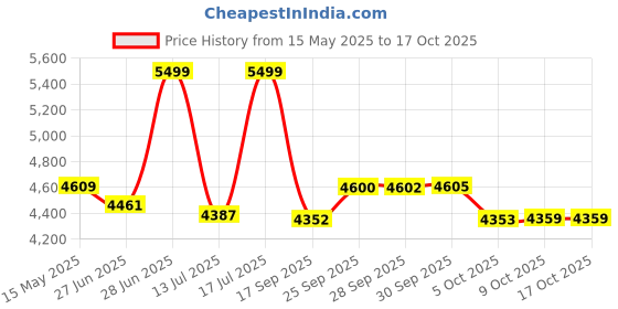 amazon.in peter england Men's Polyester Blend Regular Business Suit Pants Set peter england Price History Graph from 15 May 2025 to 15 Oct 2025
