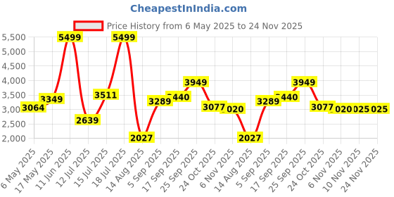 amazon.in peter england Men's Polyester Blend Regular Business Suit Pants Set peter england Price History Graph from 6 May 2025 to 23 Nov 2025