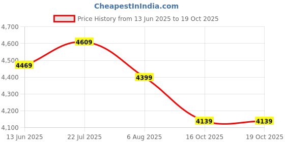 amazon.in peter england Men's Polyester Blend Regular Business Suit Pants Set peter england Price History Graph from 13 Jun 2025 to 19 Oct 2025