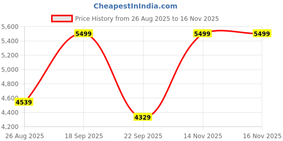 amazon.in peter england Men's Polyester Blend Regular Business Suit Pants Set peter england Price History Graph from 26 Aug 2025 to 16 Nov 2025