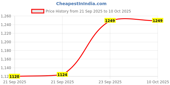 amazon.in max Men's Polyester Blend Regular Kurta max Price History Graph from 21 Sep 2025 to 10 Oct 2025