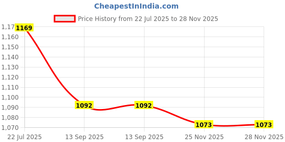 amazon.in van heusen Men's Polyester Blend Round Neck Hoodie van heusen Price History Graph from 22 Jul 2025 to 27 Nov 2025