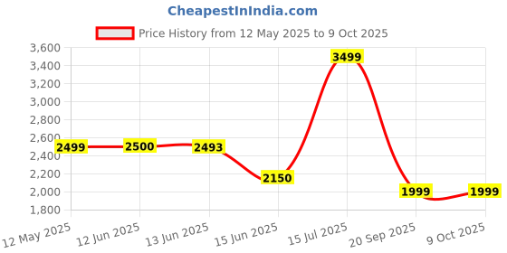 amazon.in raymond Men's Polyester Blend Shark Skin Pattern Contemporary Fit Flat Front Formal Trouser raymond Price History Graph from 12 May 2025 to 8 Oct 2025