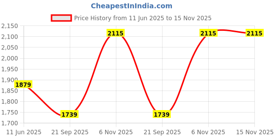 amazon.in raymond Men's Polyester Blend Solid Pattern Contemporary Fit Flat Front Formal Trouser raymond Price History Graph from 11 Jun 2025 to 15 Nov 2025