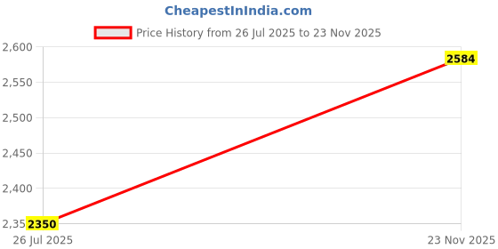 amazon.in raymond Men's Polyester Blend Solid Pattern Contemporary Fit Flat Front Formal Trouser raymond Price History Graph from 26 Jul 2025 to 23 Nov 2025