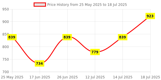 amazon.in park avenue Men's Polyester Blend Solid Pattern Smart Fit Flat Front Formal Trouser park avenue Price History Graph from 25 May 2025 to 14 Jul 2025
