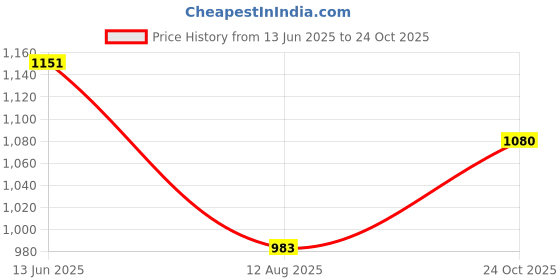 amazon.in park avenue Men's Polyester Blend Solid Pattern Smart Fit Flat Front Formal Trouser park avenue Price History Graph from 13 Jun 2025 to 24 Oct 2025