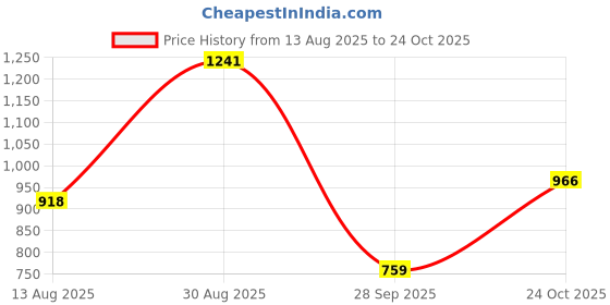 amazon.in park avenue Men's Polyester Blend Solid Pattern Smart Fit Flat Front Formal Trouser park avenue Price History Graph from 13 Aug 2025 to 24 Oct 2025