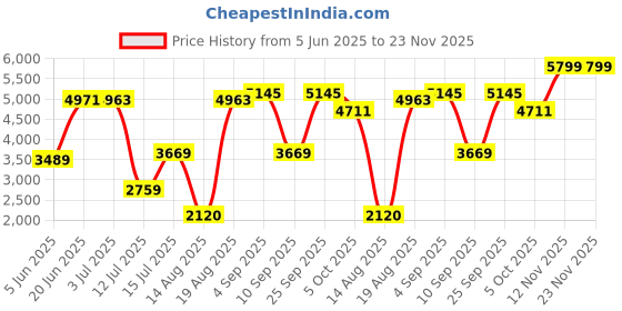 amazon.in monte carlo Men's Polyester Blend Standard Coat monte carlo Price History Graph from 5 Jun 2025 to 23 Nov 2025