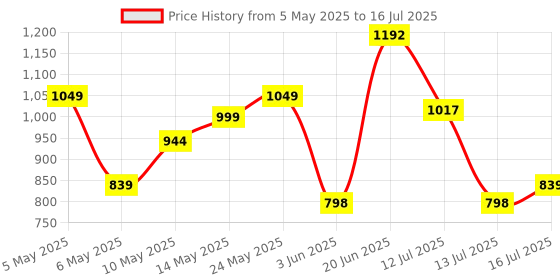 amazon.in raymond Men's Polyester Blend Structure Pattern Slim Fit Flat Front Formal Trouser raymond Price History Graph from 5 May 2025 to 16 Jul 2025