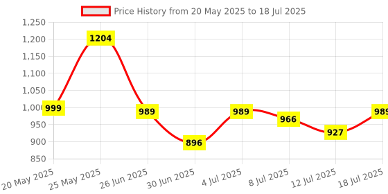 amazon.in raymond Men's Polyester Blend Structure Pattern Slim Fit Flat Front Formal Trouser raymond Price History Graph from 20 May 2025 to 18 Jul 2025