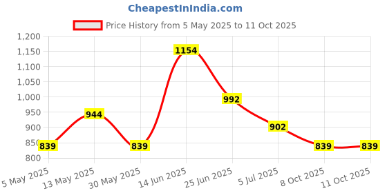 amazon.in park avenue Men's Polyester Blend Structure Pattern Smart Fit Flat Front Formal Trouser park avenue Price History Graph from 5 May 2025 to 11 Oct 2025