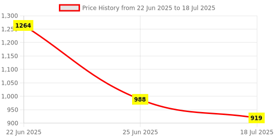 amazon.in park avenue Men's Polyester Blend Structure Pattern Smart Fit Flat Front Formal Trouser park avenue Price History Graph from 22 Jun 2025 to 18 Jul 2025