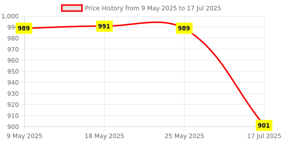 amazon.in park avenue Men's Polyester Blend Structure Pattern Smart Fit Flat Front Formal Trouser park avenue Price History Graph from 9 May 2025 to 17 Jul 2025