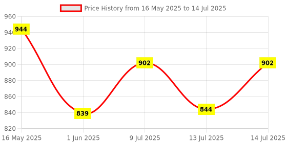 amazon.in park avenue Men's Polyester Blend Structure Pattern Smart Fit Flat Front Formal Trouser park avenue Price History Graph from 16 May 2025 to 14 Jul 2025