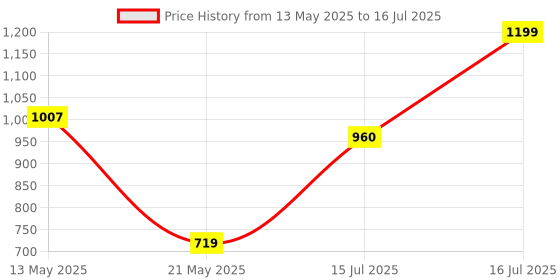 amazon.in park avenue Men's Polyester Blend Structure Pattern Smart Fit Flat Front Formal Trouser park avenue Price History Graph from 13 May 2025 to 16 Jul 2025