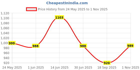 amazon.in park avenue Men's Polyester Blend Structure Pattern Smart Fit Flat Front Formal Trouser park avenue Price History Graph from 24 May 2025 to 1 Nov 2025