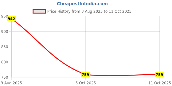 amazon.in park avenue Men's Polyester Blend Structure Pattern Smart Fit Flat Front Formal Trouser park avenue Price History Graph from 3 Aug 2025 to 11 Oct 2025