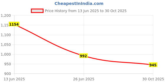 amazon.in park avenue Men's Polyester Blend Structure Pattern Smart Fit Flat Front Formal Trouser park avenue Price History Graph from 13 Jun 2025 to 30 Oct 2025