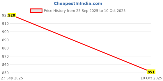 amazon.in park avenue Men's Polyester Blend Structure Pattern Smart Fit Flat Front Formal Trouser park avenue Price History Graph from 23 Sep 2025 to 10 Oct 2025